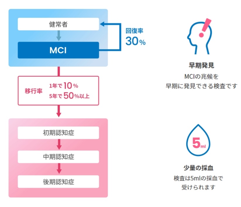 自費検査-新発田市の一般内科・消化器内科城北クリニック